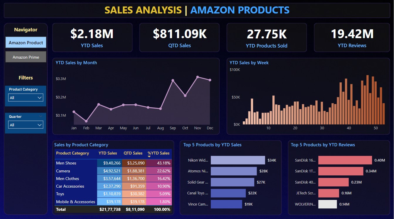 Amazon Sales Dashboard